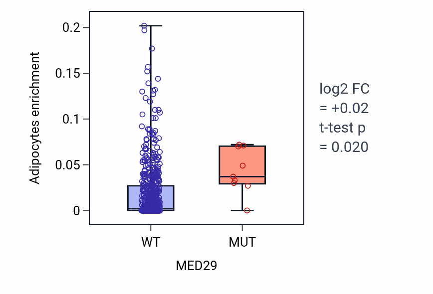 Box plot of Adipocytes in MED29-low vs MED29-high samples in UCEC.
