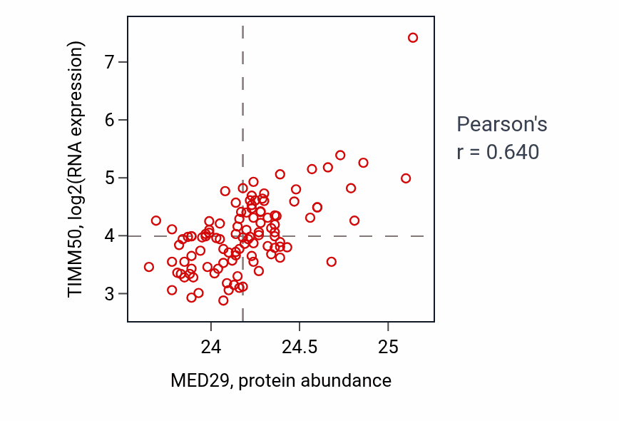 Per-sample scatter of MED29 vs TIMM50 in LSCC (Pearson r = 0.64).
