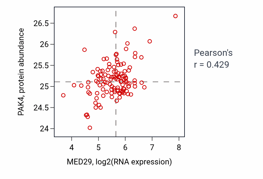 Per-sample scatter of MED29 vs PAK4 in BRCA (Pearson r = 0.43).