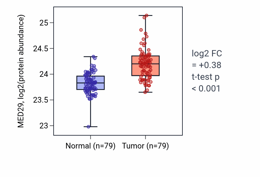 Tumor-vs-normal mass-spec protein box plot for MED29 in LSCC.