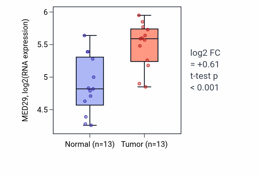 Tumor-vs-normal expression box plot for MED29 RNA in HNSC.