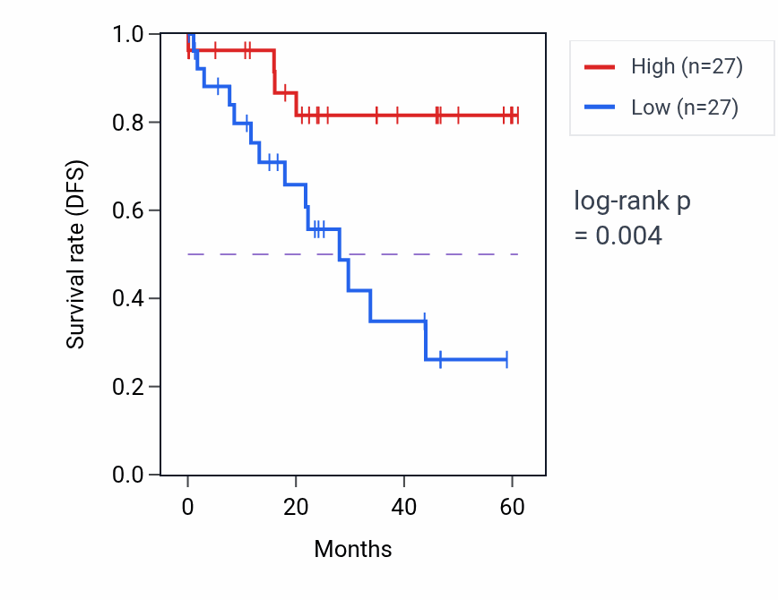 Kaplan&ndash;Meier survival curve for MED29 mass-spec protein-high vs -low samples in LSCC.