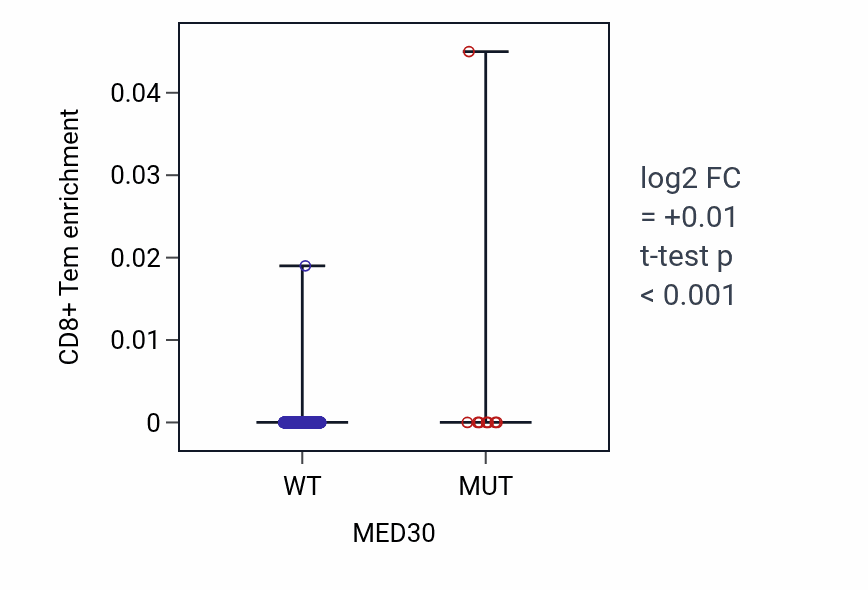 Box plot of CD8+ Tem in MED30-low vs MED30-high samples in UCEC.