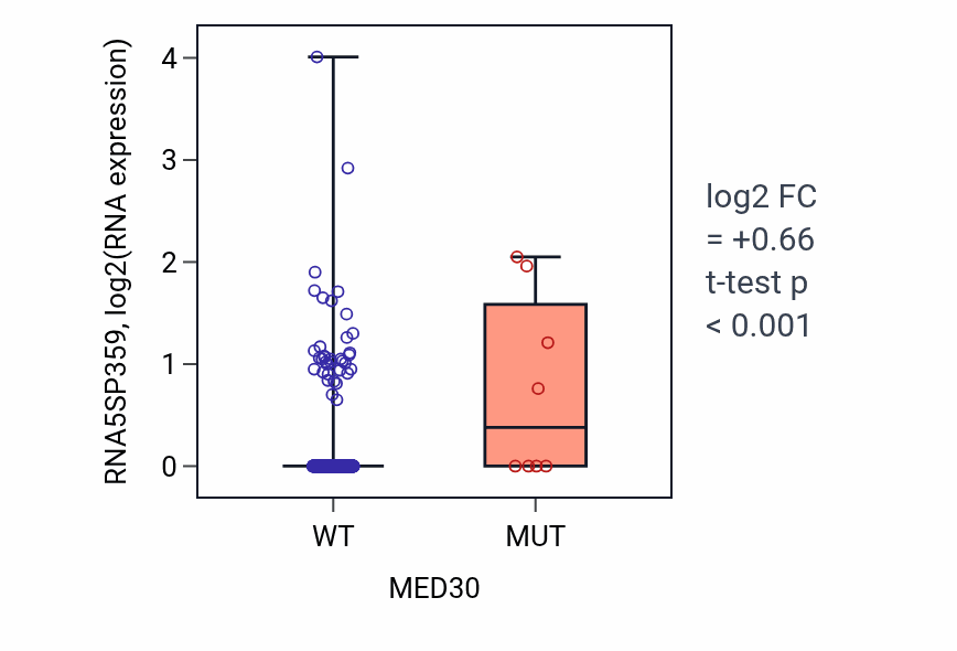 Box plot of RNA5SP359 in MED30-low vs MED30-high samples in UCEC.