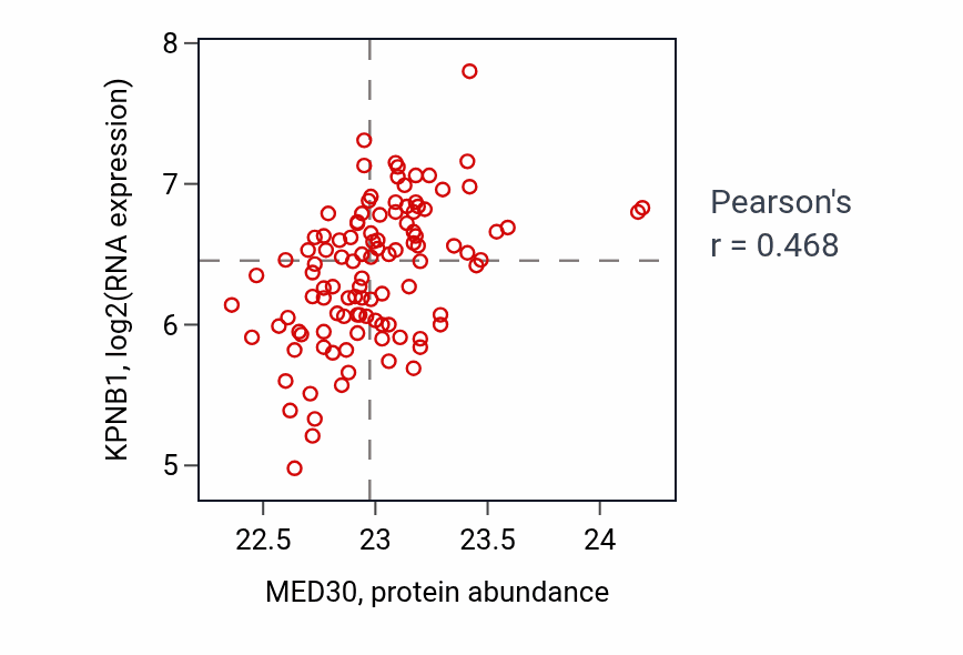 Per-sample scatter of MED30 vs KPNB1 in LSCC (Pearson r = 0.47).