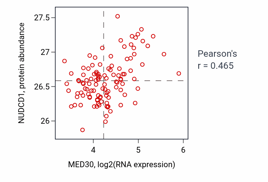 Per-sample scatter of MED30 vs NUDCD1 in LUAD (Pearson r = 0.47).