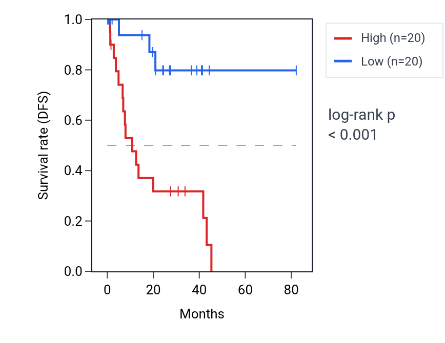 Kaplan&ndash;Meier survival curve for MED30 RNA expression in UVM: high vs low expression groups.