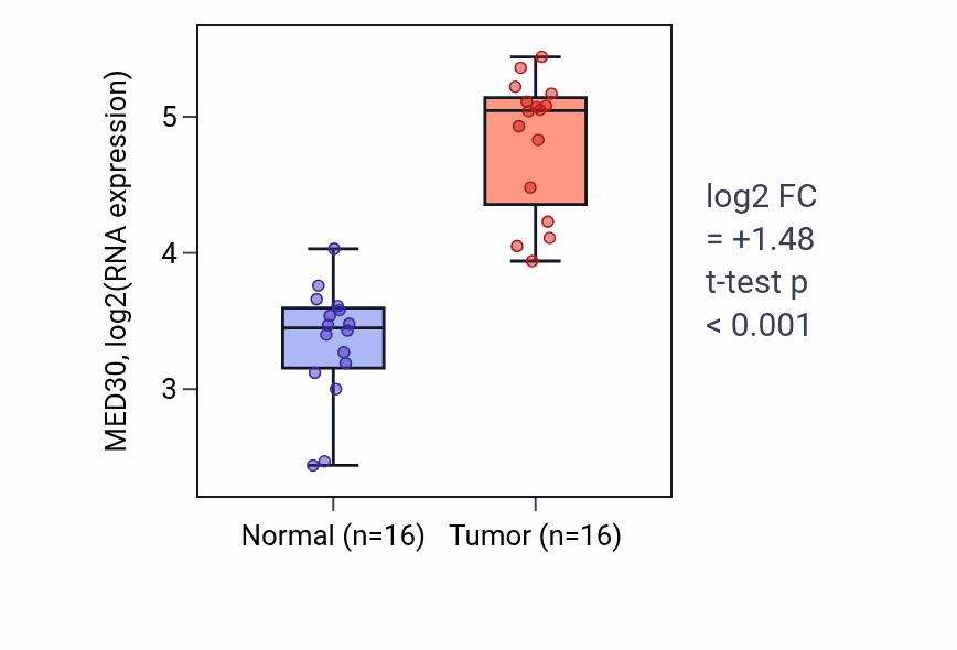 Tumor-vs-normal expression box plot for MED30 RNA in HNSC.