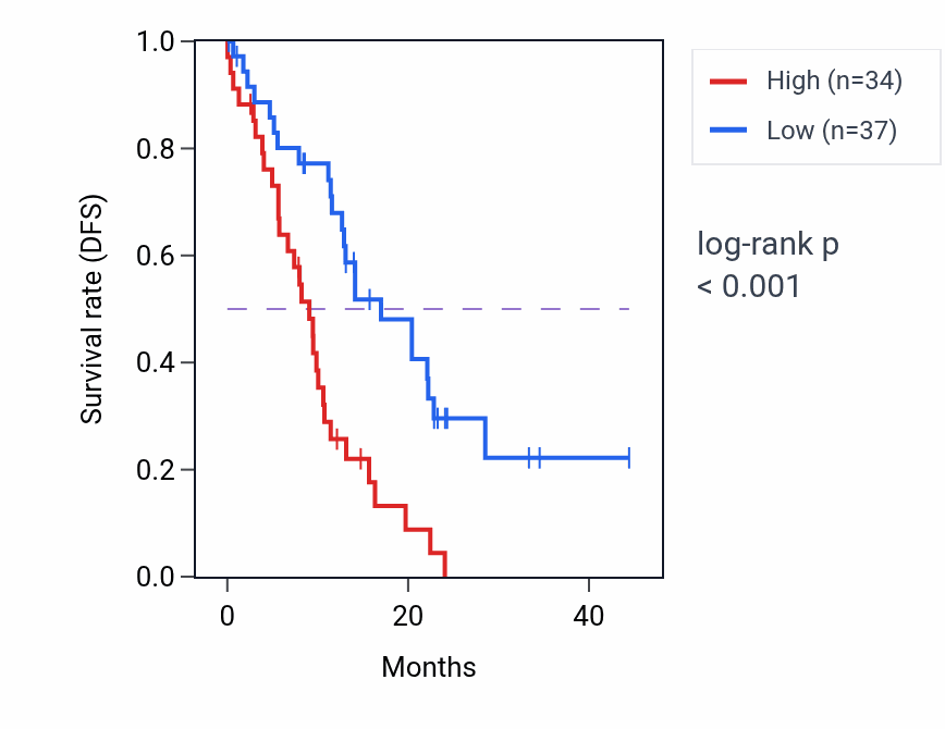 Kaplan&ndash;Meier survival curve for MED30 mass-spec protein-high vs -low samples in PDAC.