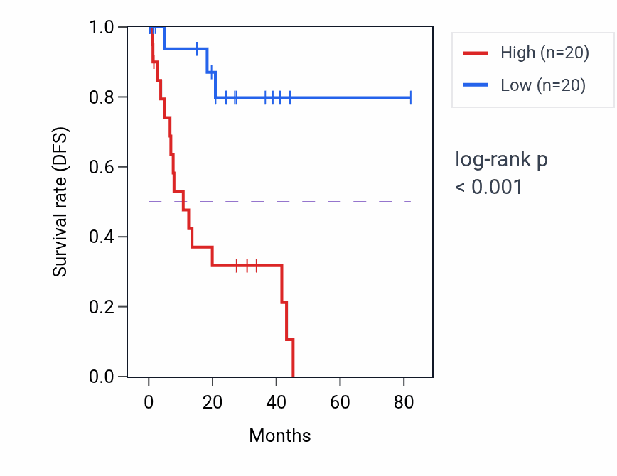 Kaplan&ndash;Meier survival curve for MED30 RNA-high vs -low samples in UVM.