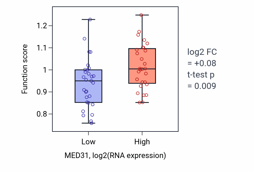 Box plot of Telomere assembly in MED31-low vs MED31-high samples in BREAST.