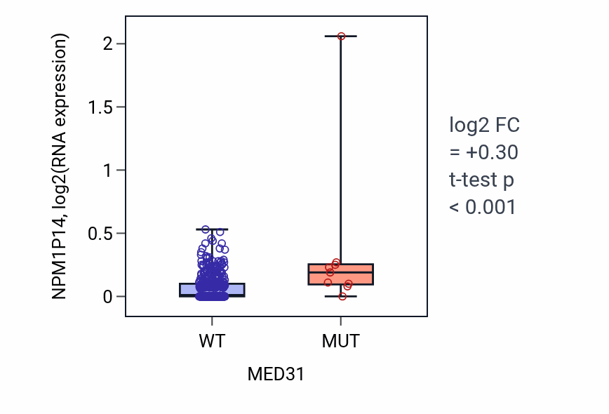 Box plot of NPM1P14 in MED31-low vs MED31-high samples in SKCM.
