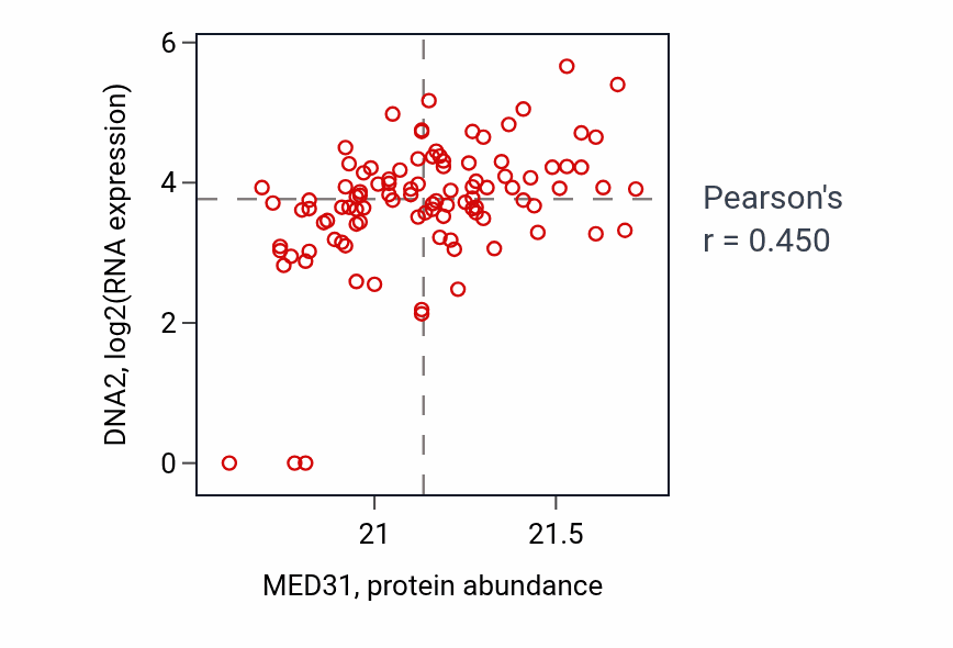 Per-sample scatter of MED31 vs DNA2 in HNSC (Pearson r = 0.45).