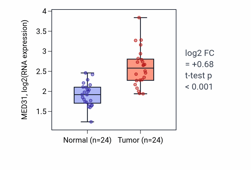 Tumor-vs-normal expression box plot for MED31 RNA in LIHC.