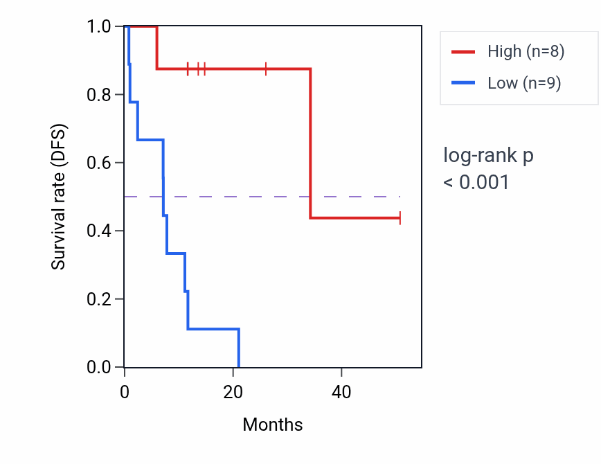 Kaplan&ndash;Meier survival curve for MED31 mass-spec protein-high vs -low samples in LUAD.