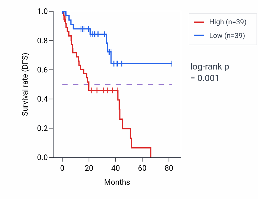 Kaplan&ndash;Meier survival curve for MED31 RNA-high vs -low samples in UVM.