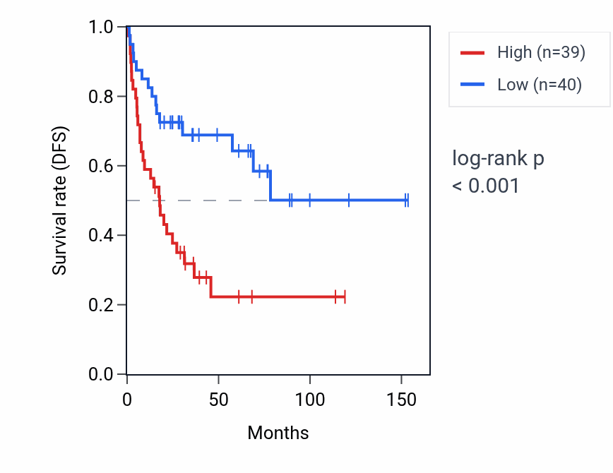 Kaplan&ndash;Meier survival curve for MED4-AS1 RNA expression in ACC: high vs low expression groups.