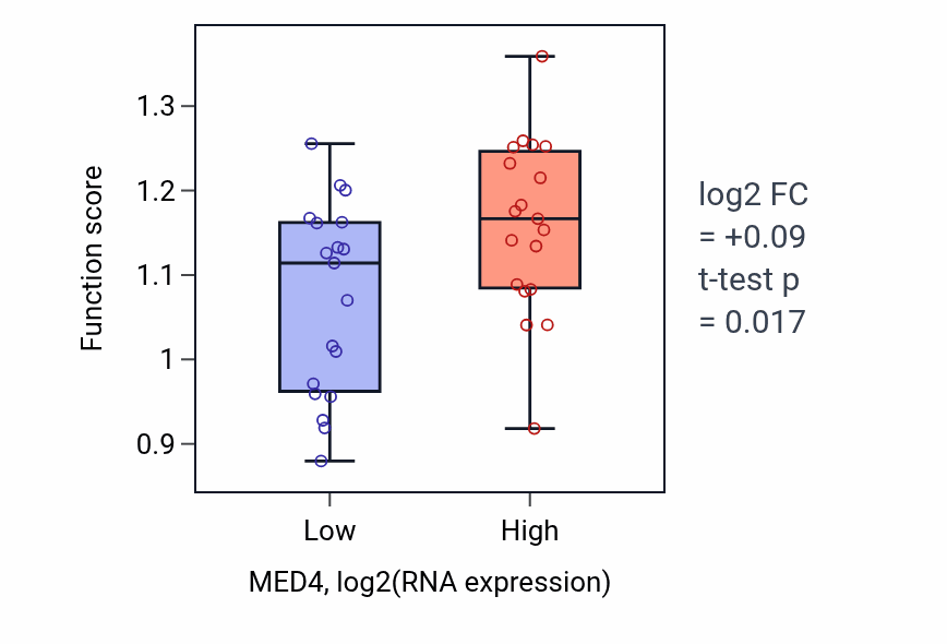 Box plot of Sister chromatid biorientation in MED4-low vs MED4-high samples in BONE.