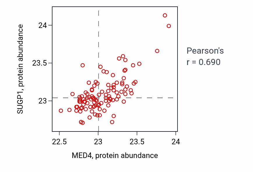 Per-sample scatter of MED4 vs SUGP1 in LSCC (Pearson r = 0.69).