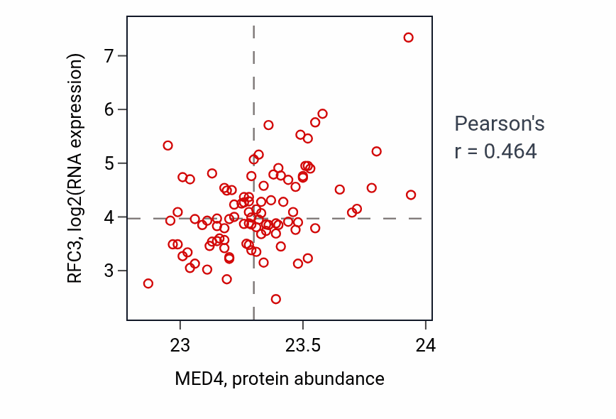 Per-sample scatter of MED4 vs RFC3 in GBM (Pearson r = 0.46).