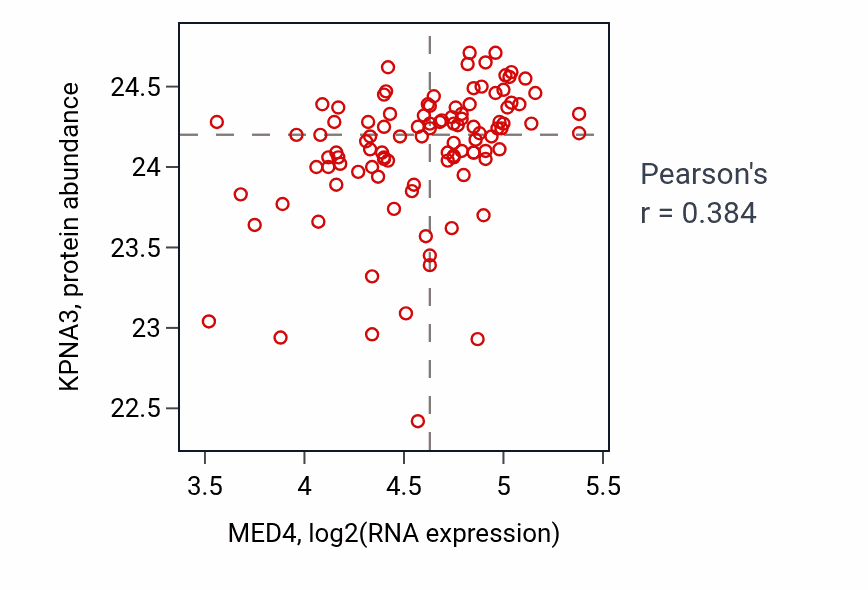 Per-sample scatter of MED4 vs KPNA3 in PDAC (Pearson r = 0.38).