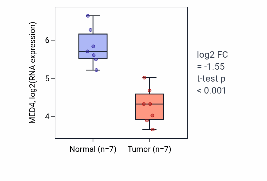 Tumor-vs-normal expression box plot for MED4 RNA in KICH.