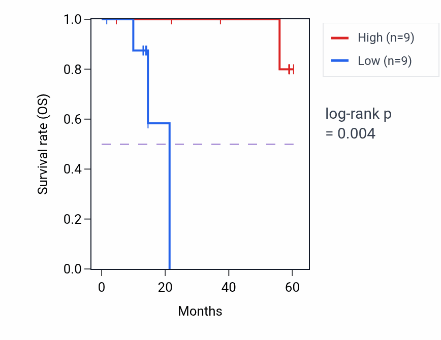 Kaplan&ndash;Meier survival curve for MED4 mass-spec protein-high vs -low samples in LUAD.