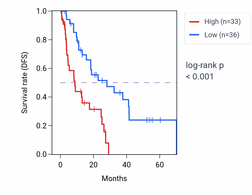 Kaplan&ndash;Meier survival curve for MED4 RNA-high vs -low samples in ESCA.