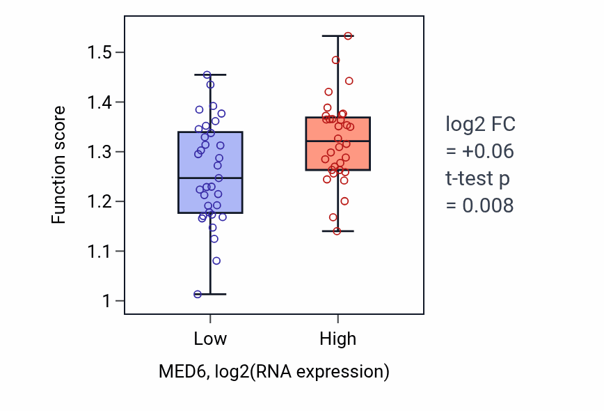 Box plot of Monoubiquitinated protein deubiquitination in MED6-low vs MED6-high samples in SOFT_TISSUE.