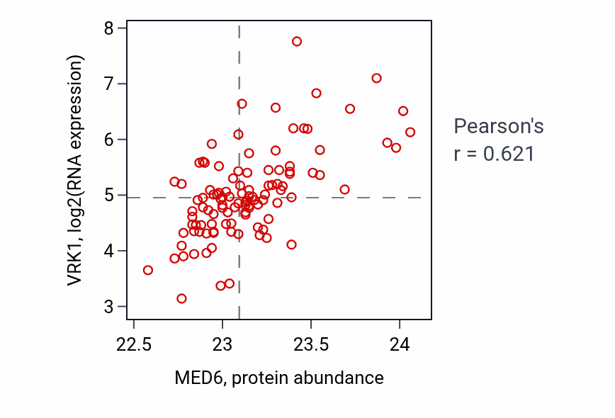 Per-sample scatter of MED6 vs VRK1 in LSCC (Pearson r = 0.62).