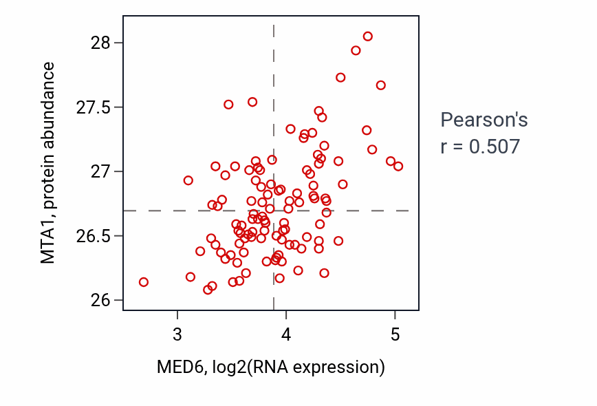 Per-sample scatter of MED6 vs MTA1 in LSCC (Pearson r = 0.51).