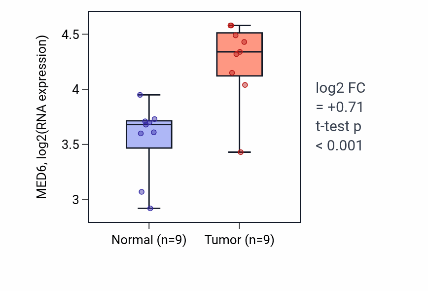Tumor-vs-normal expression box plot for MED6 RNA in HNSC.
