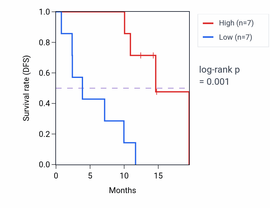 Kaplan&ndash;Meier survival curve for MED6 mass-spec protein-high vs -low samples in LUAD.