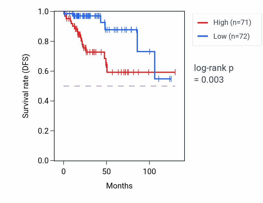 Kaplan&ndash;Meier survival curve for MED6 RNA-high vs -low samples in KIRP.