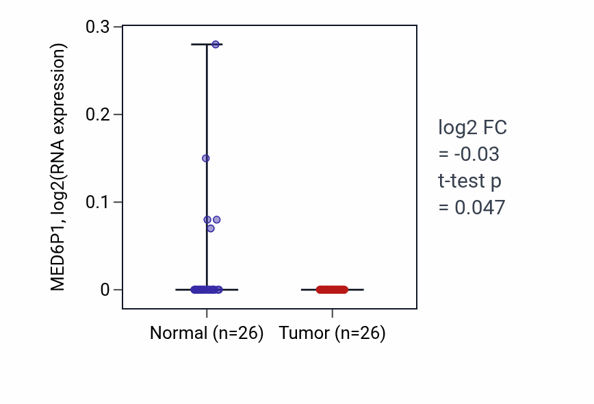 Tumor-vs-normal expression box plot for MED6P1 in BRCA.