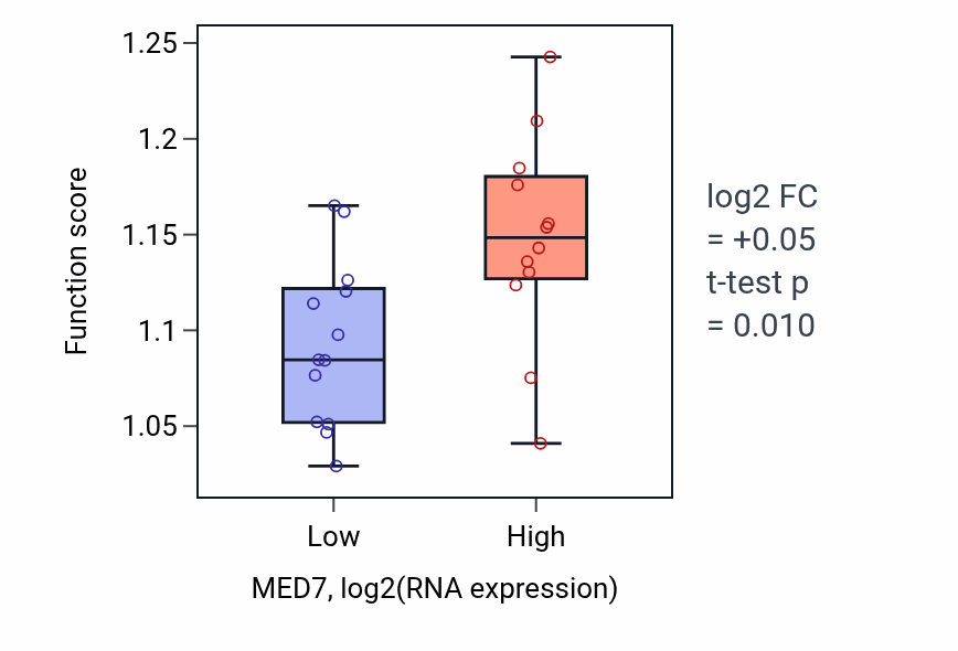 Box plot of Nucleotide-excision repair in MED7-low vs MED7-high samples in LIVER.