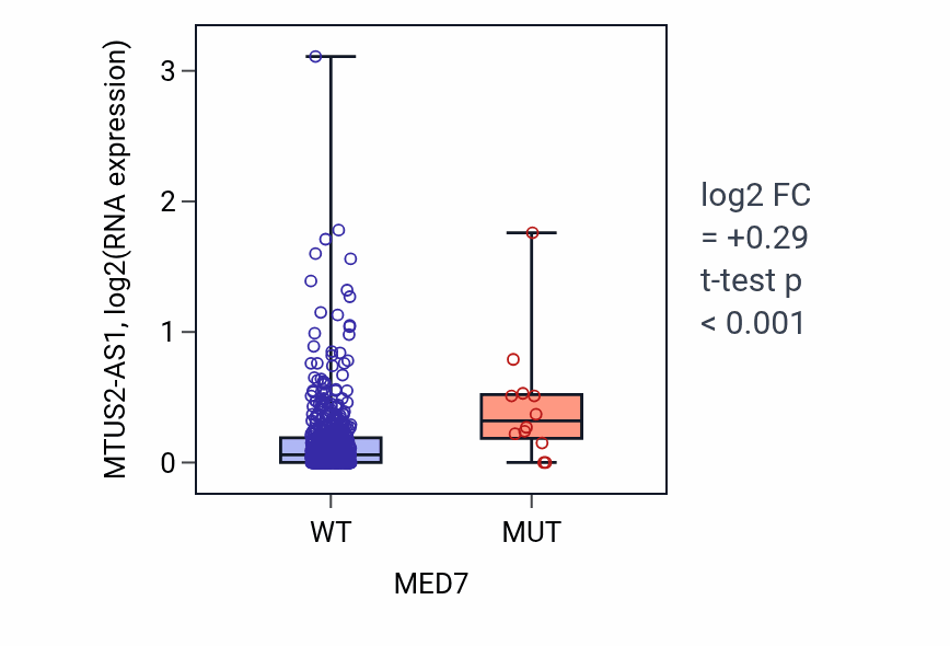 Box plot of MTUS2-AS1 in MED7-low vs MED7-high samples in UCEC.