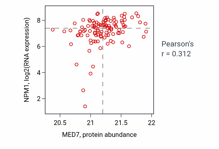 Per-sample scatter of MED7 vs NPM1 in HNSC (Pearson r = 0.31).