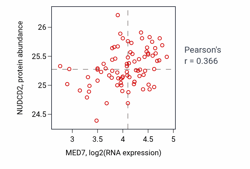 Per-sample scatter of MED7 vs NUDCD2 in OV (Pearson r = 0.37).