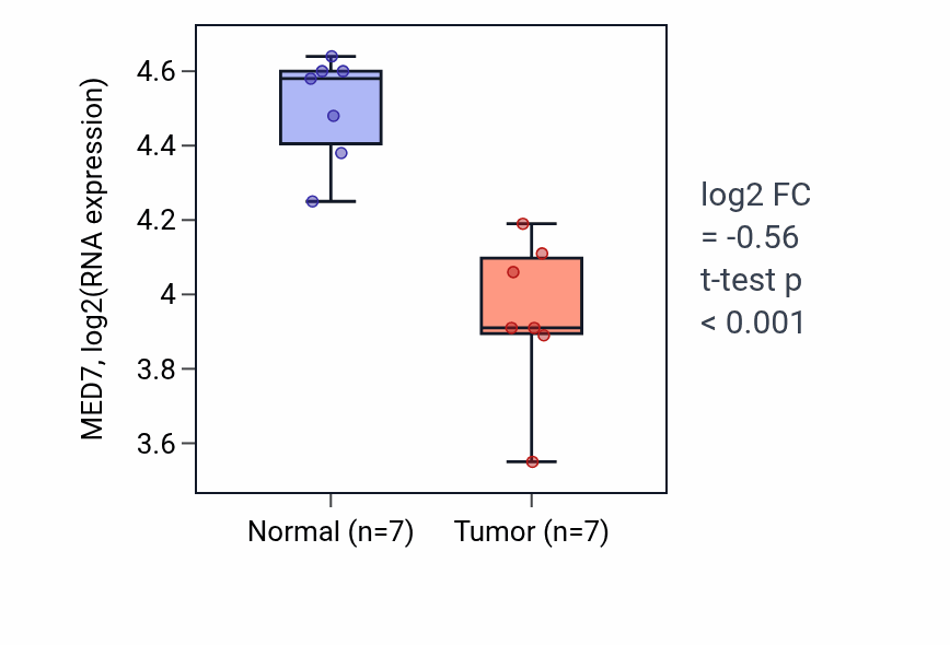 Tumor-vs-normal expression box plot for MED7 RNA in THCA.