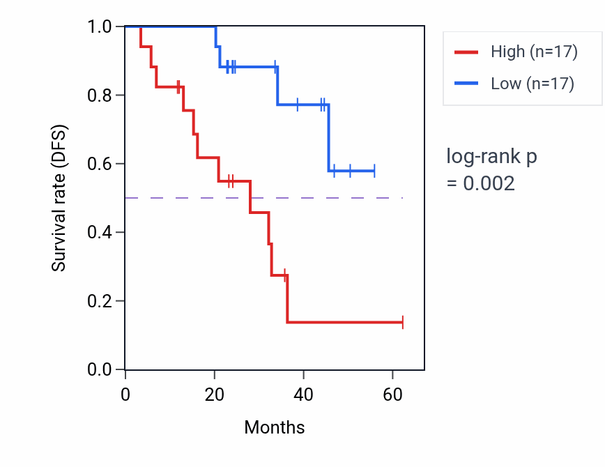 Kaplan&ndash;Meier survival curve for MED7 mass-spec protein-high vs -low samples in HNSC.