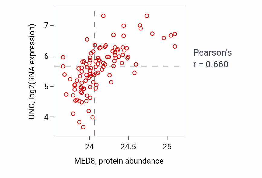 Per-sample scatter of MED8 vs UNG in LSCC (Pearson r = 0.66).
