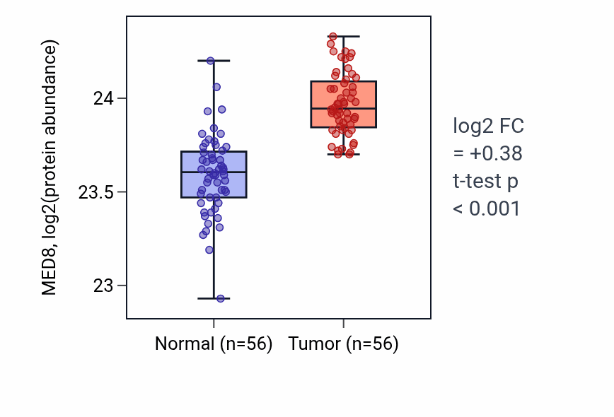 Tumor-vs-normal mass-spec protein box plot for MED8 in HNSC.