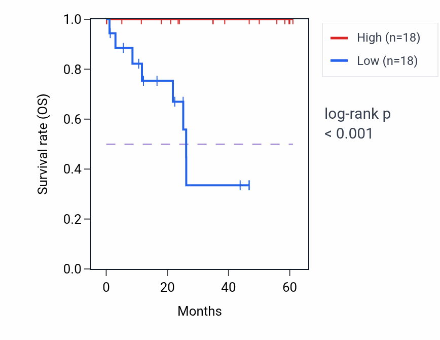 Kaplan&ndash;Meier survival curve for MED8 mass-spec protein-high vs -low samples in LSCC.