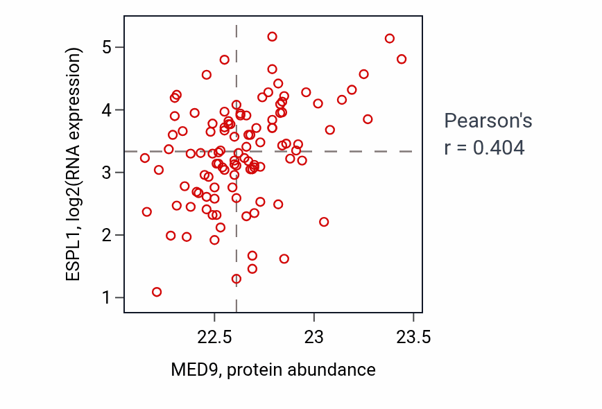 Per-sample scatter of MED9 vs ESPL1 in LSCC (Pearson r = 0.40).