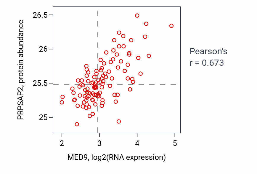 Per-sample scatter of MED9 vs PRPSAP2 in LSCC (Pearson r = 0.67).