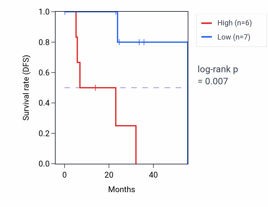 Kaplan&ndash;Meier survival curve for MED9 mass-spec protein-high vs -low samples in HNSC.