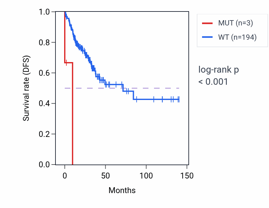 Kaplan&ndash;Meier survival curve for MED9 mutant vs wild-type samples in COAD.