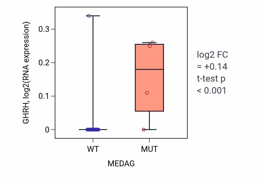 Box plot of GHRH in MEDAG-low vs MEDAG-high samples in STOMACH.