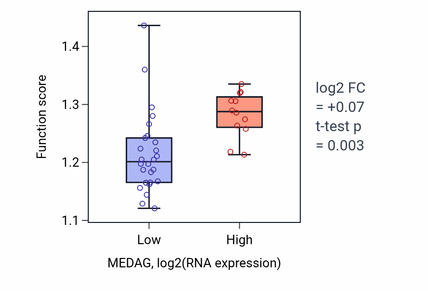 Box plot of Viral process in MEDAG-low vs MEDAG-high samples in BONE.